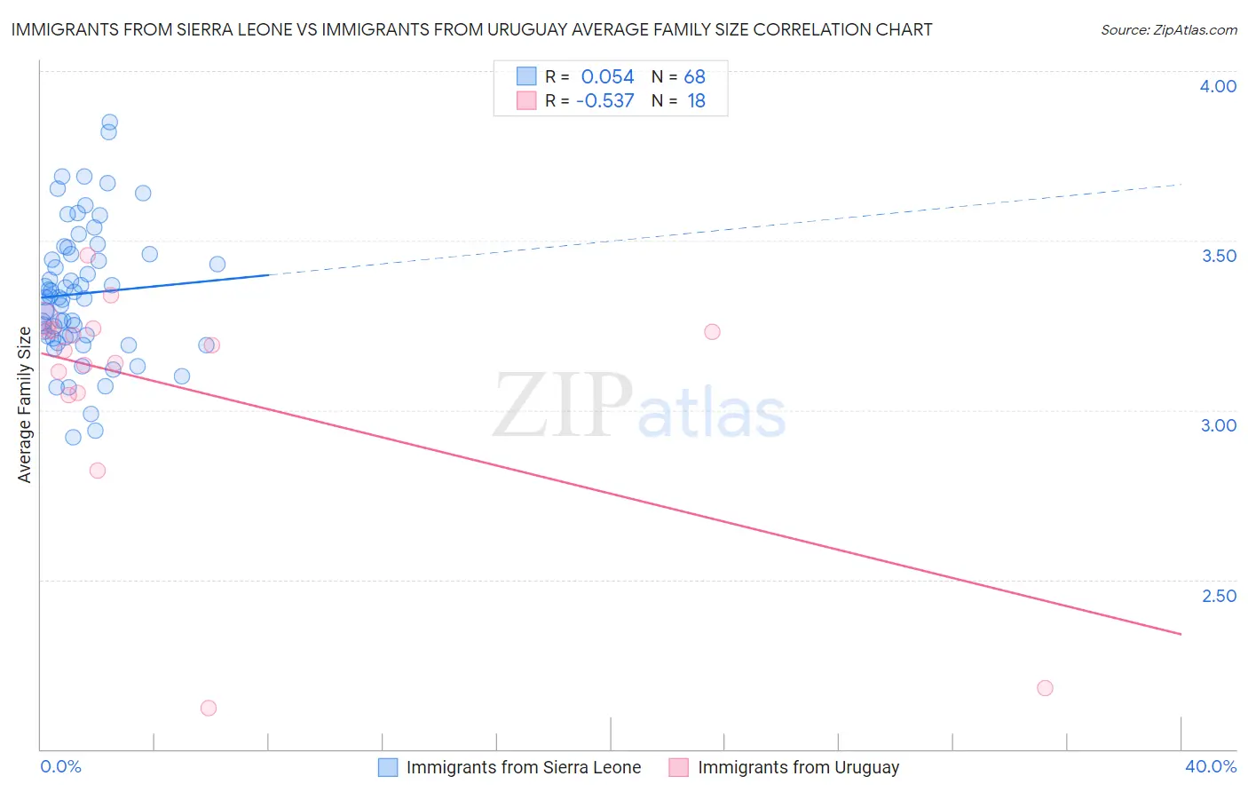 Immigrants from Sierra Leone vs Immigrants from Uruguay Average Family Size