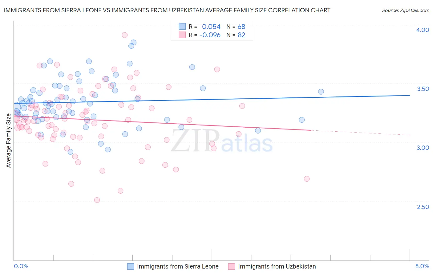 Immigrants from Sierra Leone vs Immigrants from Uzbekistan Average Family Size