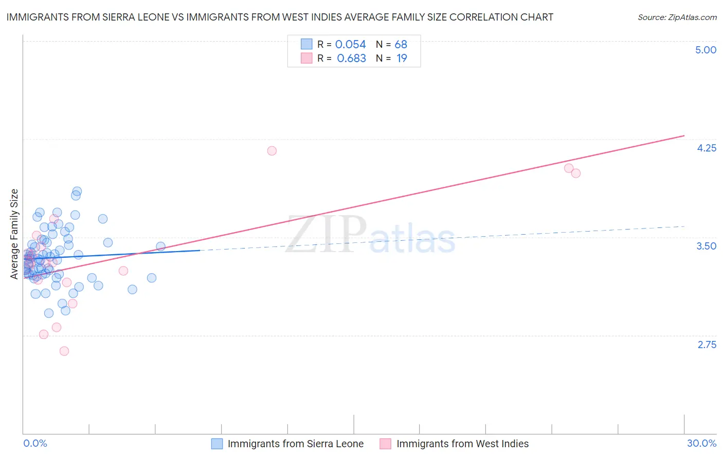 Immigrants from Sierra Leone vs Immigrants from West Indies Average Family Size