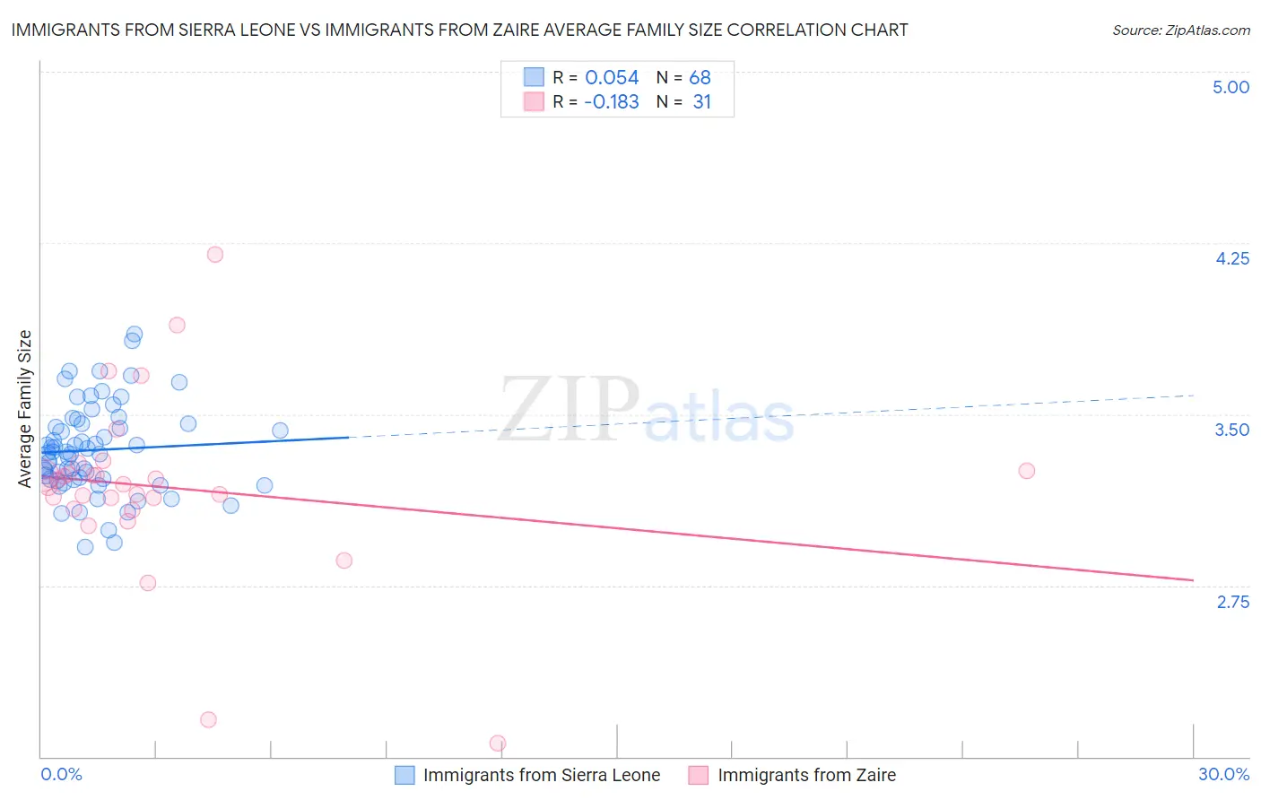 Immigrants from Sierra Leone vs Immigrants from Zaire Average Family Size