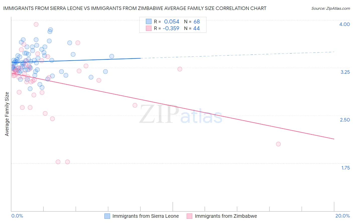 Immigrants from Sierra Leone vs Immigrants from Zimbabwe Average Family Size