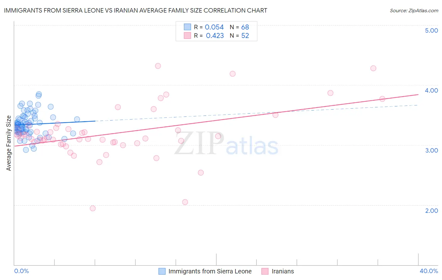 Immigrants from Sierra Leone vs Iranian Average Family Size