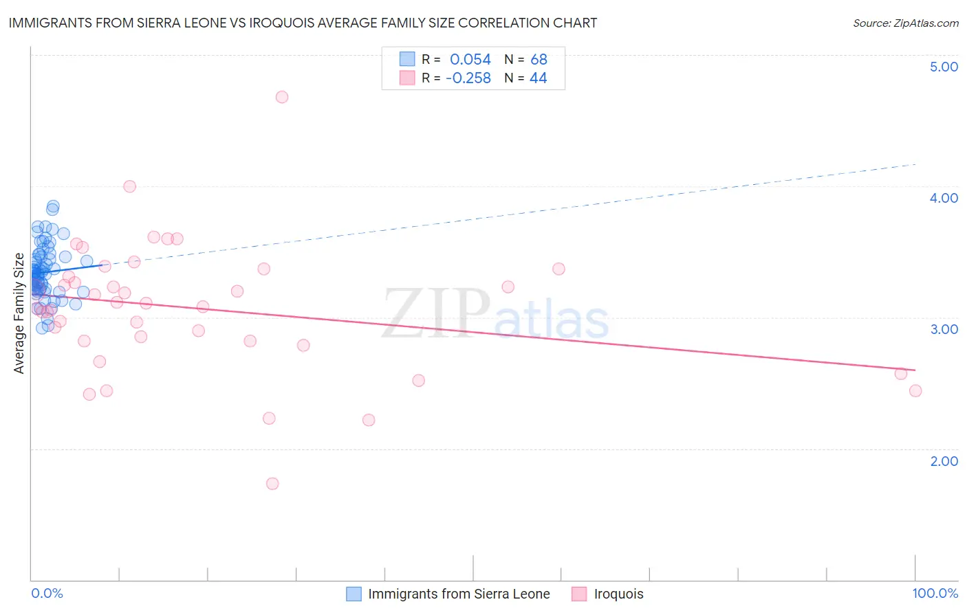 Immigrants from Sierra Leone vs Iroquois Average Family Size