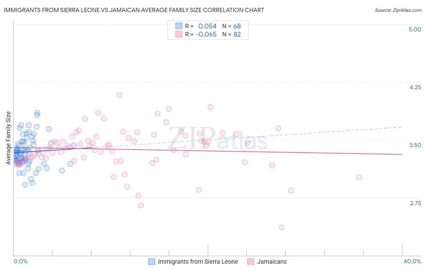 Immigrants from Sierra Leone vs Jamaican Average Family Size