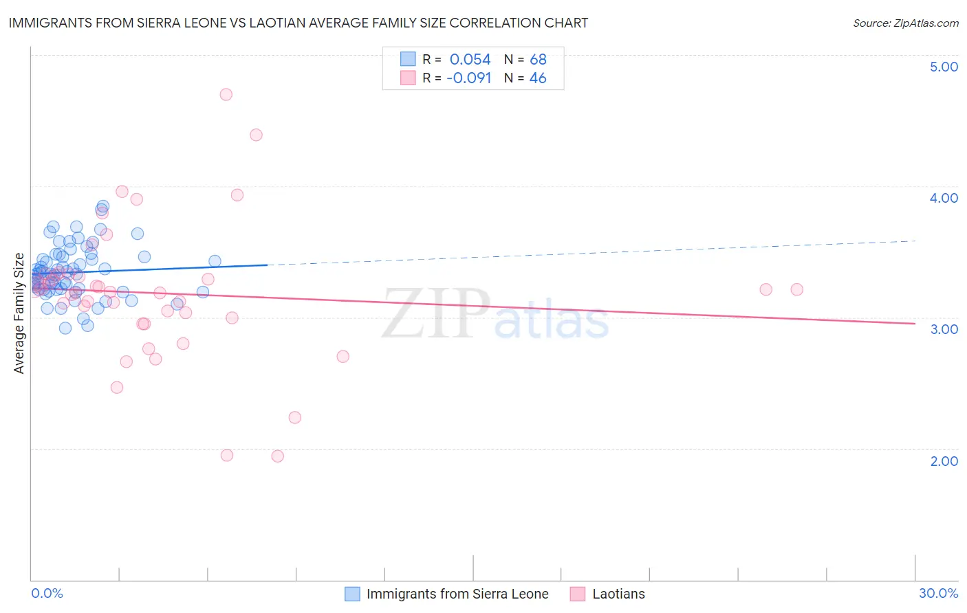 Immigrants from Sierra Leone vs Laotian Average Family Size