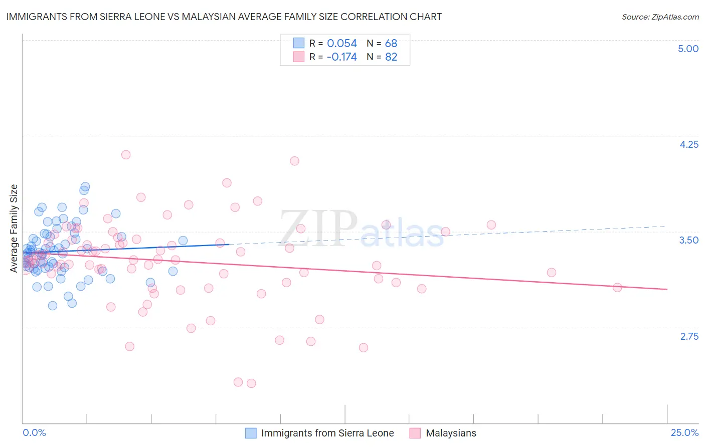 Immigrants from Sierra Leone vs Malaysian Average Family Size