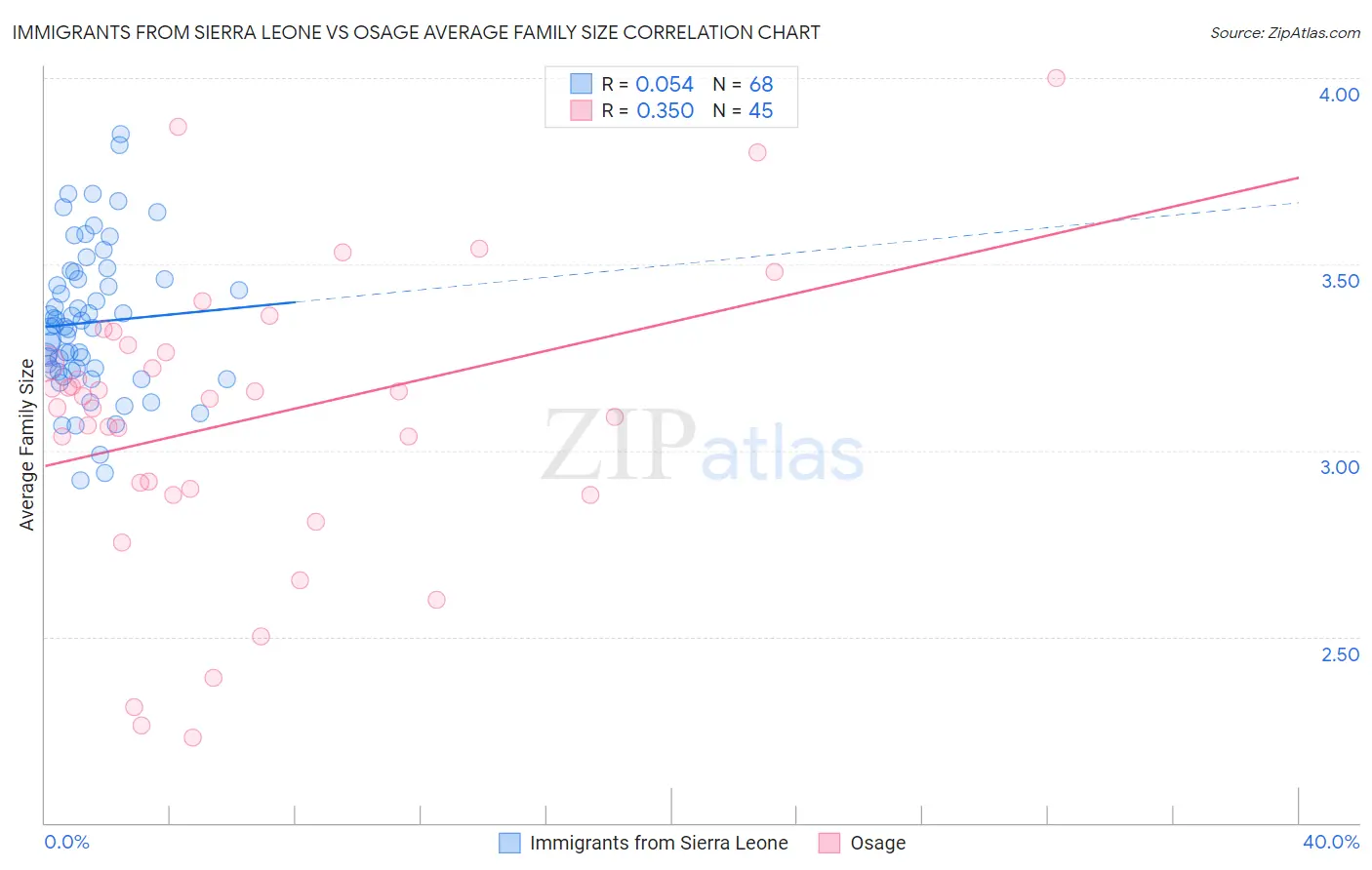 Immigrants from Sierra Leone vs Osage Average Family Size