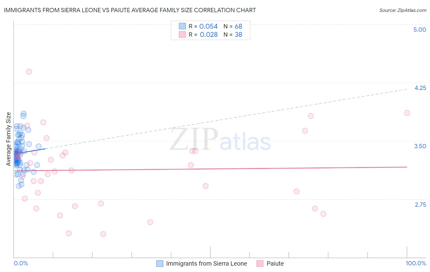 Immigrants from Sierra Leone vs Paiute Average Family Size