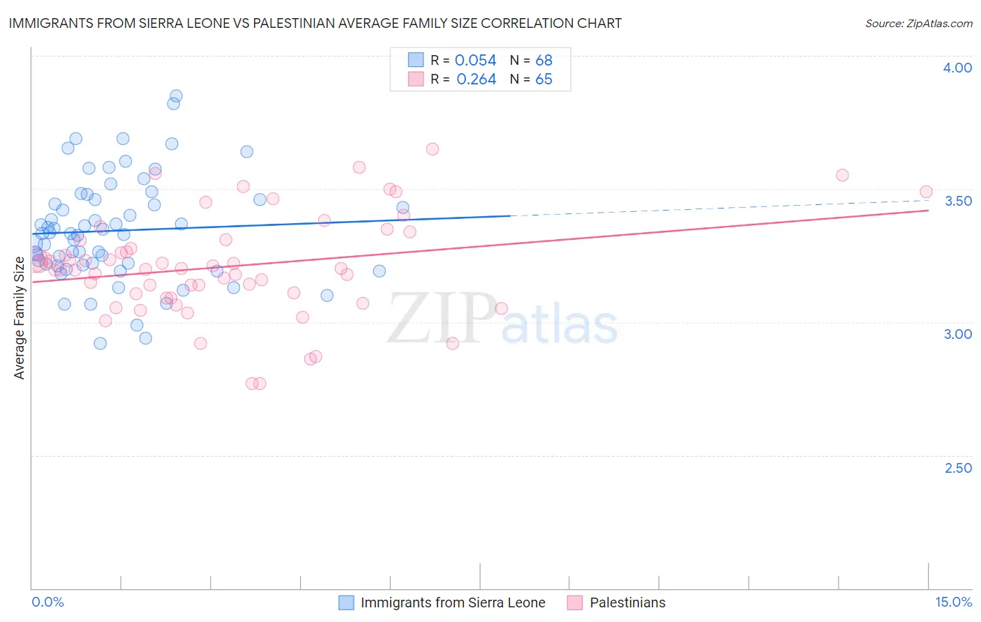 Immigrants from Sierra Leone vs Palestinian Average Family Size