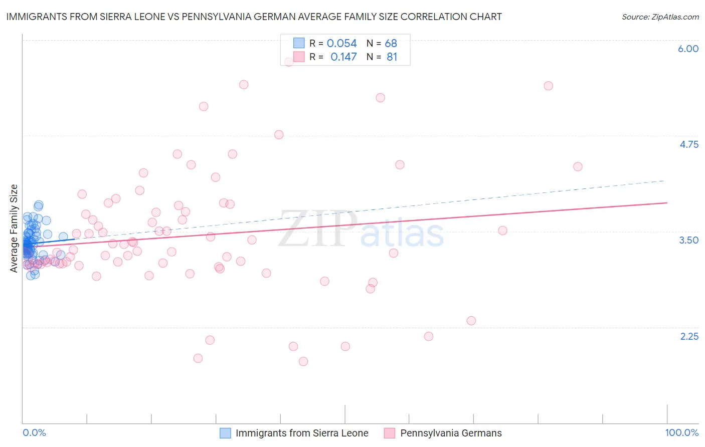 Immigrants from Sierra Leone vs Pennsylvania German Average Family Size