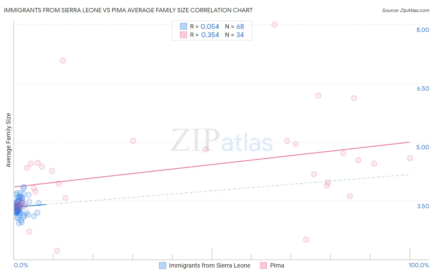 Immigrants from Sierra Leone vs Pima Average Family Size