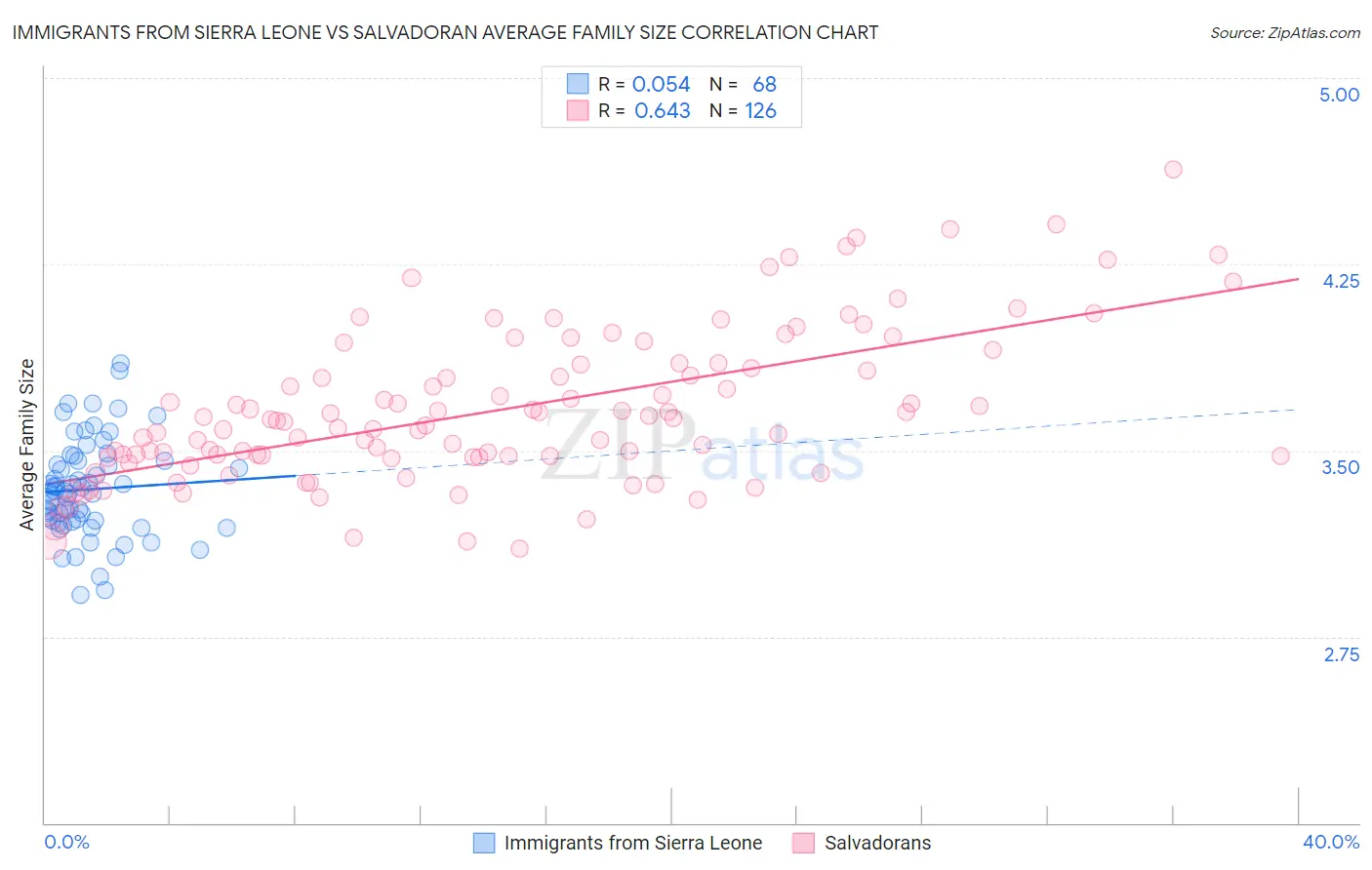 Immigrants from Sierra Leone vs Salvadoran Average Family Size