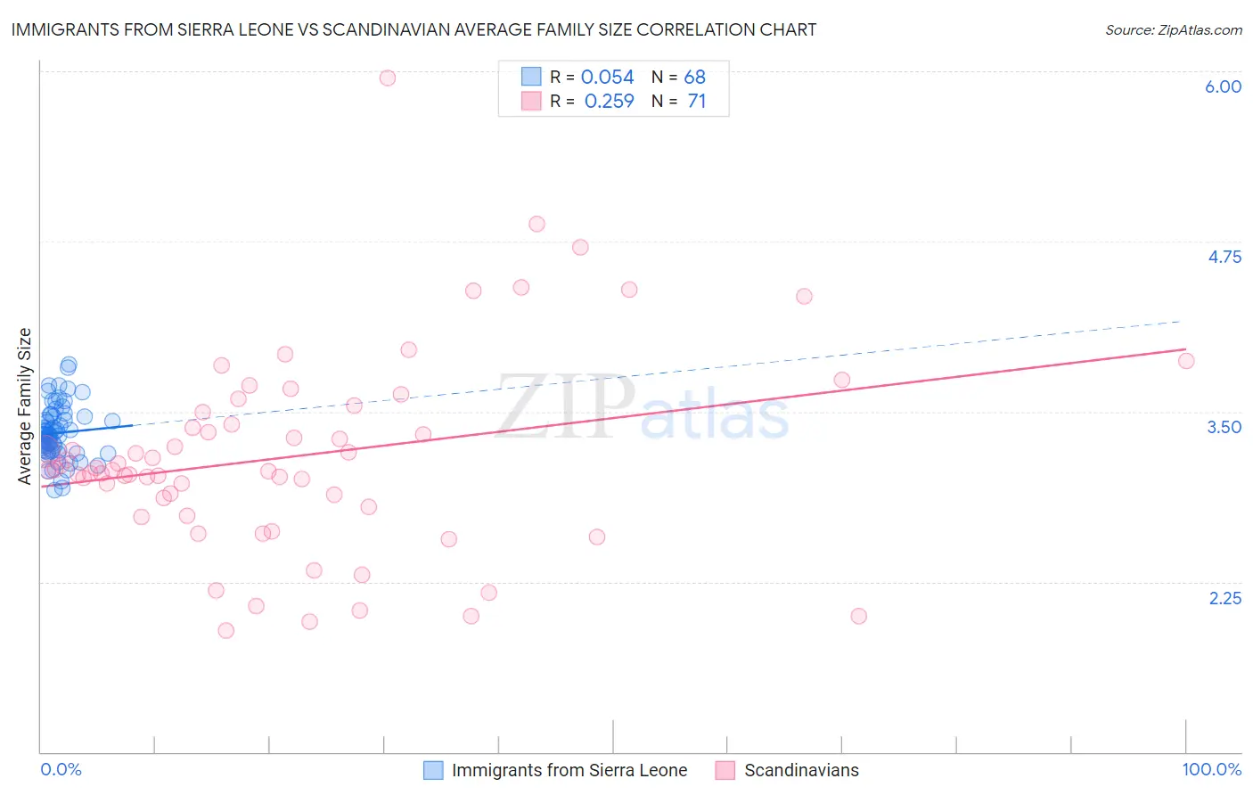 Immigrants from Sierra Leone vs Scandinavian Average Family Size