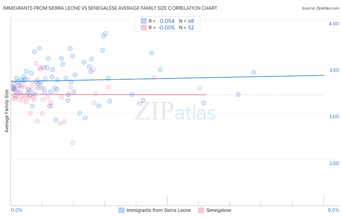 Immigrants from Sierra Leone vs Senegalese Average Family Size