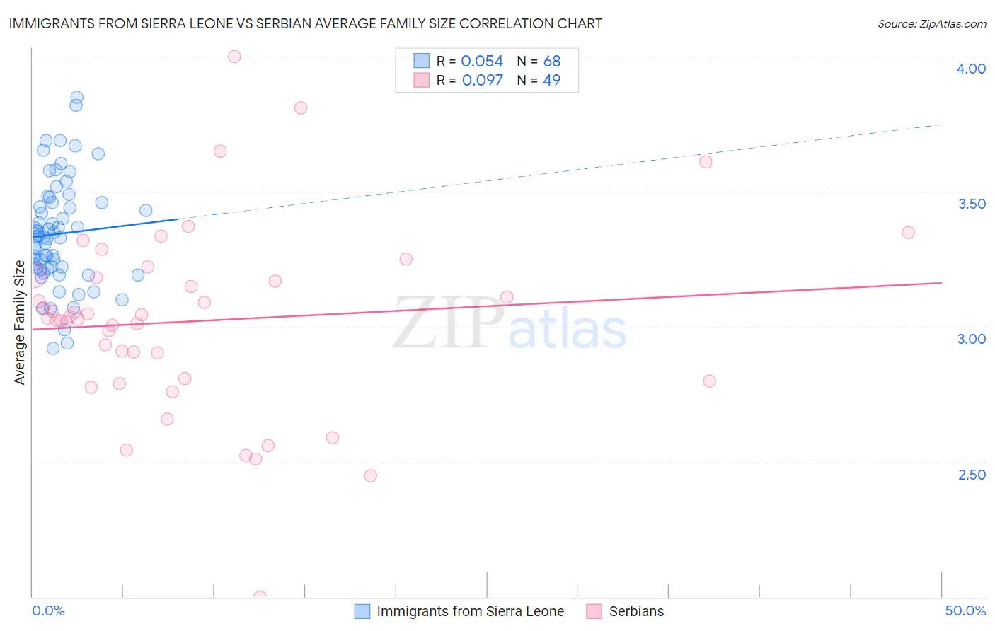 Immigrants from Sierra Leone vs Serbian Average Family Size