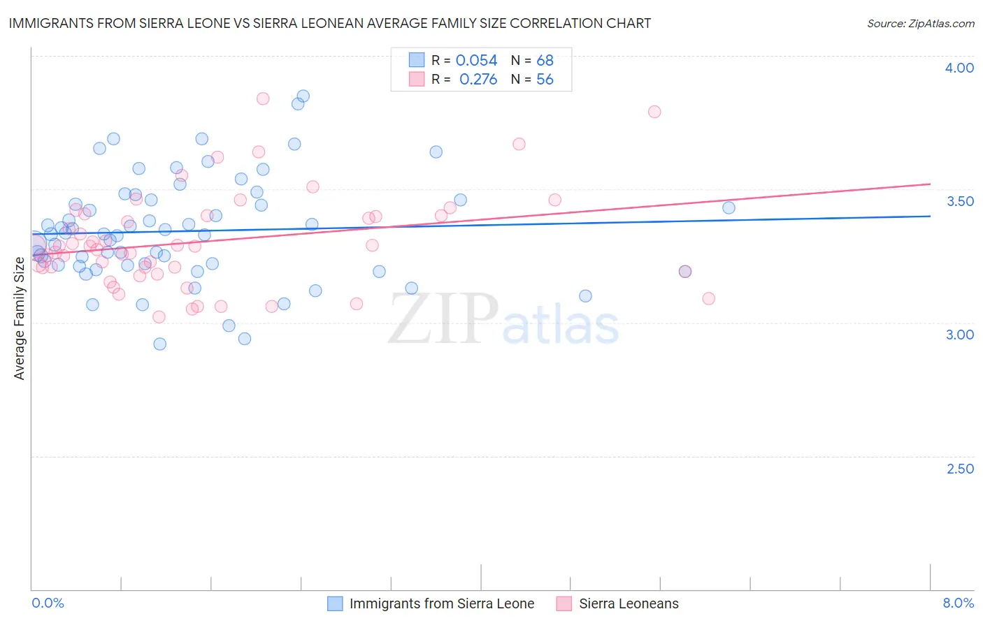 Immigrants from Sierra Leone vs Sierra Leonean Average Family Size