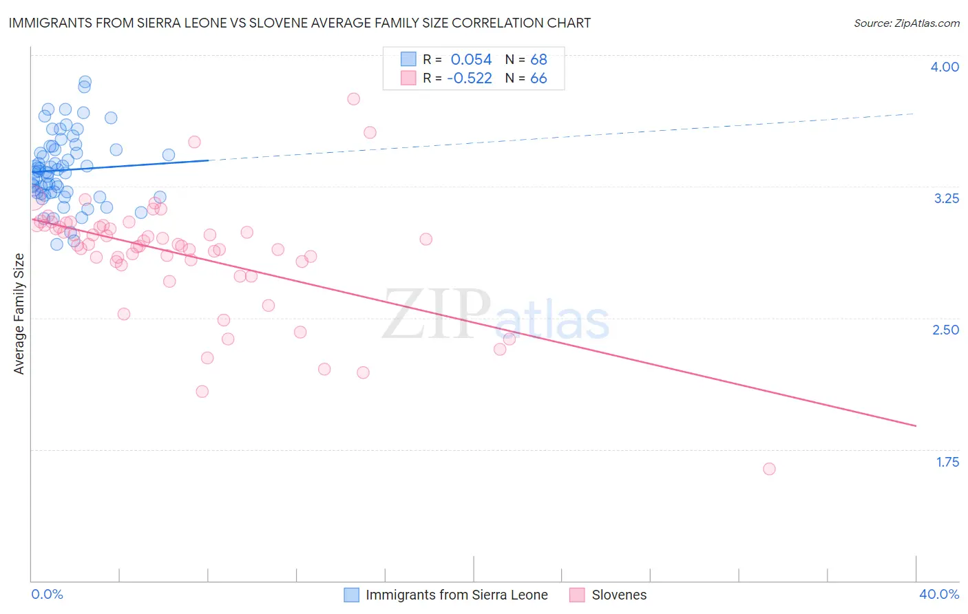 Immigrants from Sierra Leone vs Slovene Average Family Size