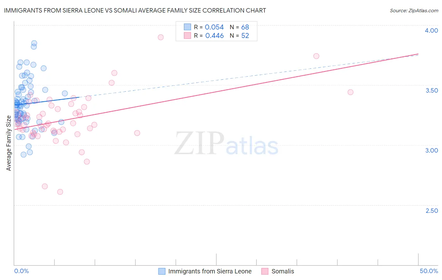 Immigrants from Sierra Leone vs Somali Average Family Size