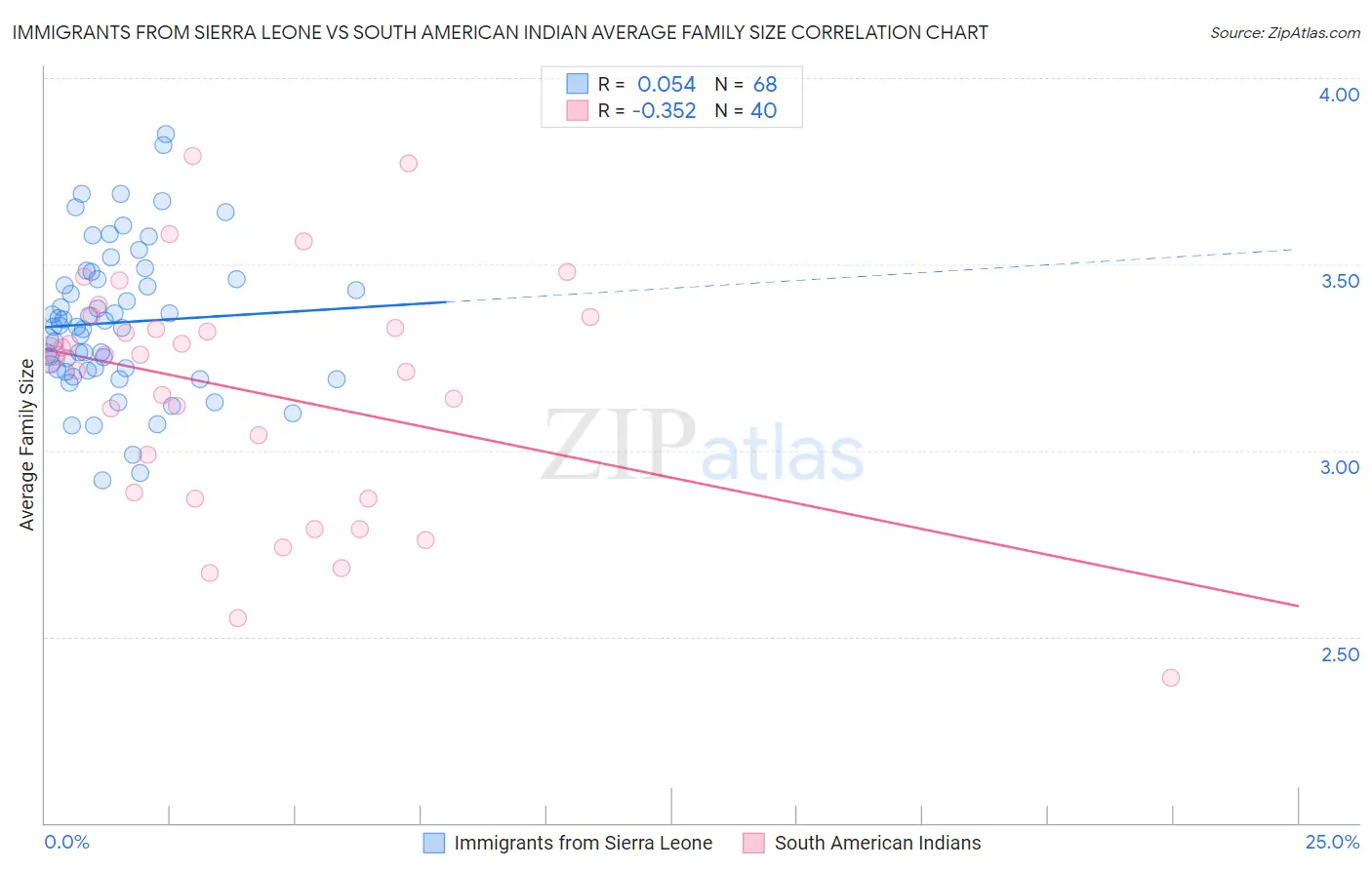 Immigrants from Sierra Leone vs South American Indian Average Family Size