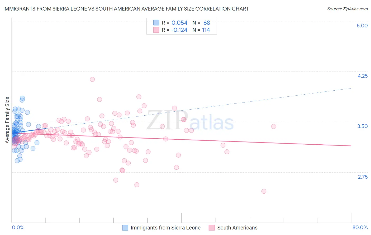 Immigrants from Sierra Leone vs South American Average Family Size