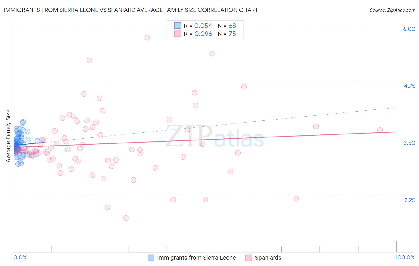 Immigrants from Sierra Leone vs Spaniard Average Family Size