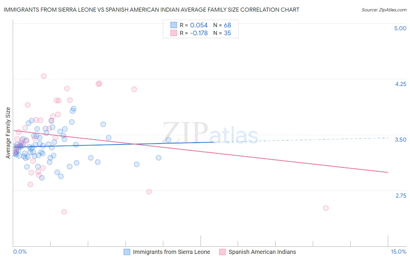 Immigrants from Sierra Leone vs Spanish American Indian Average Family Size