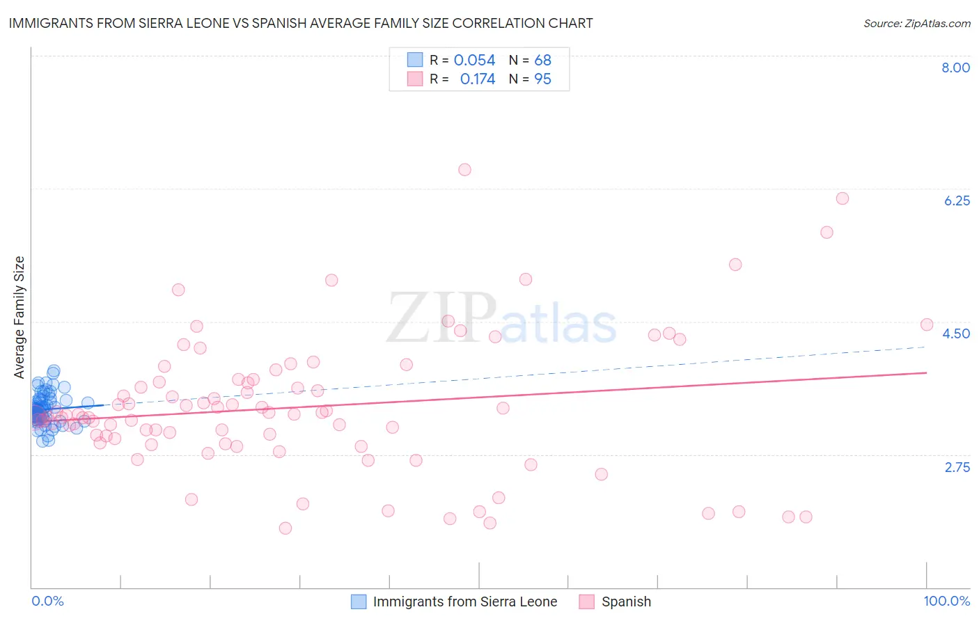 Immigrants from Sierra Leone vs Spanish Average Family Size