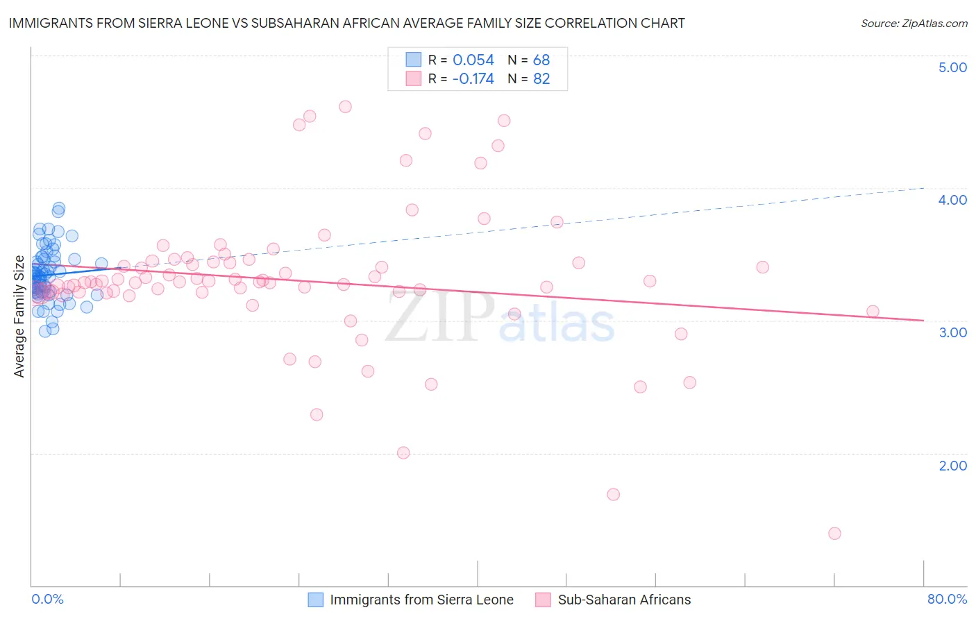 Immigrants from Sierra Leone vs Subsaharan African Average Family Size