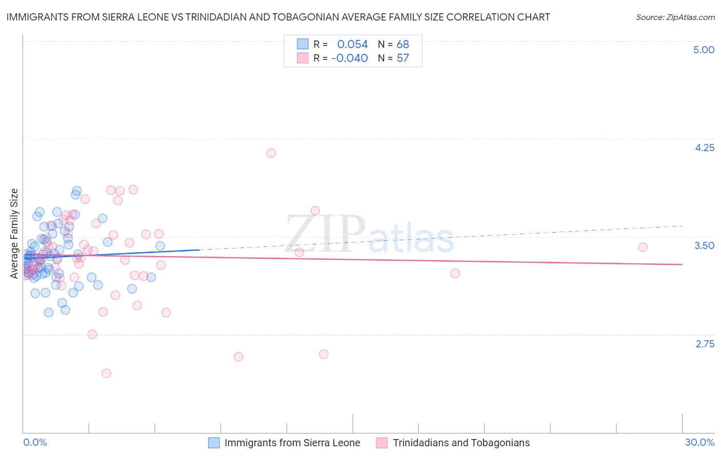 Immigrants from Sierra Leone vs Trinidadian and Tobagonian Average Family Size