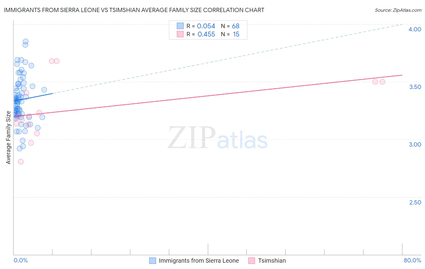 Immigrants from Sierra Leone vs Tsimshian Average Family Size