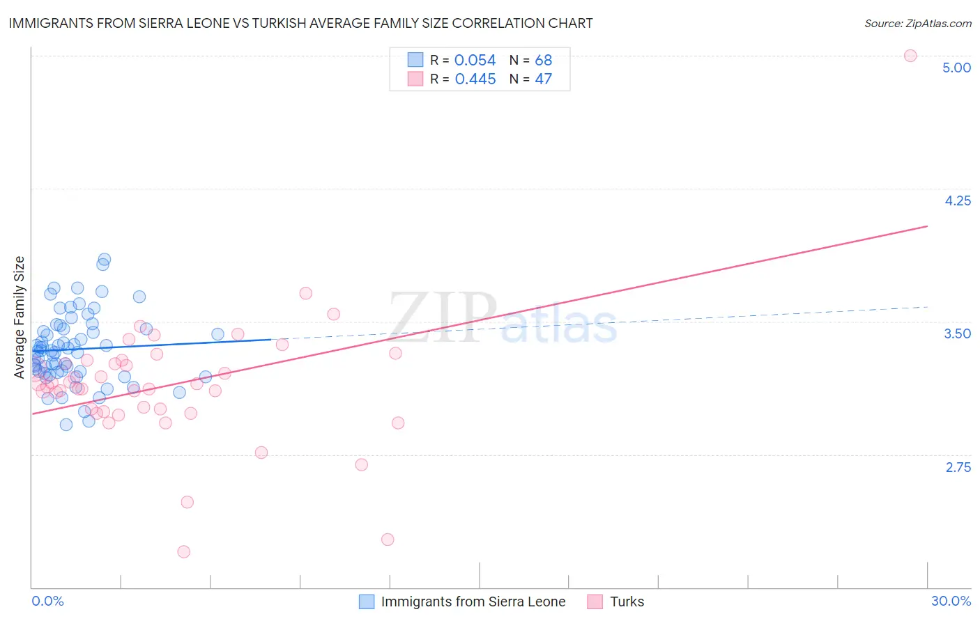 Immigrants from Sierra Leone vs Turkish Average Family Size