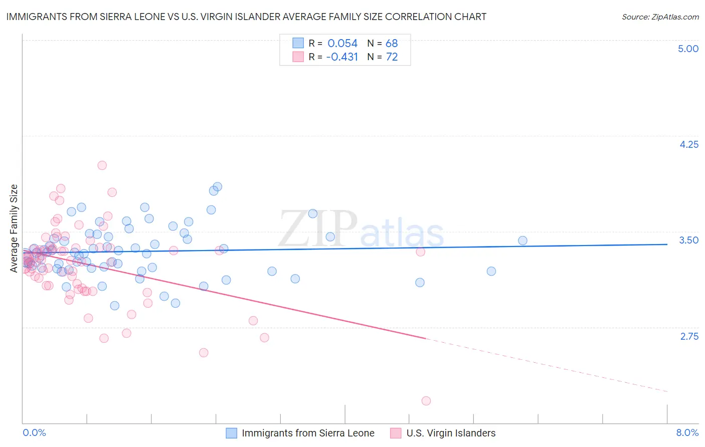 Immigrants from Sierra Leone vs U.S. Virgin Islander Average Family Size