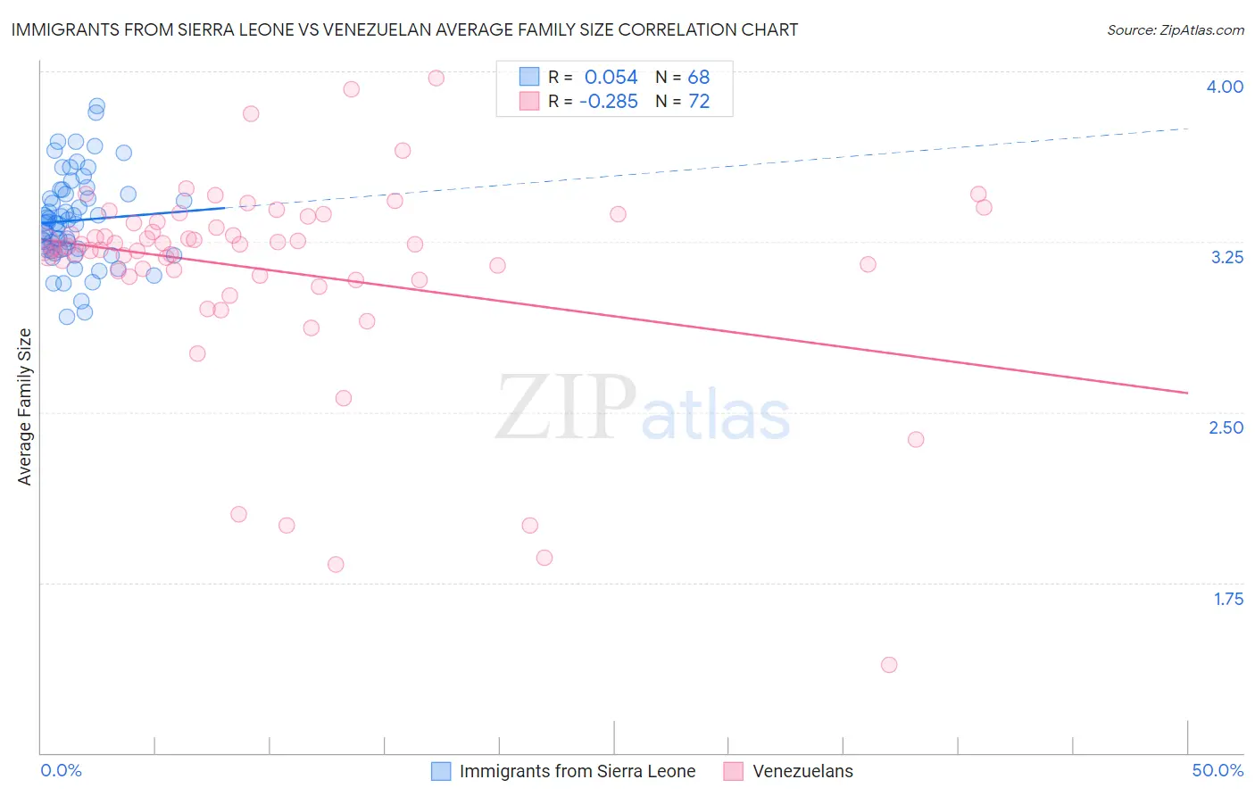 Immigrants from Sierra Leone vs Venezuelan Average Family Size