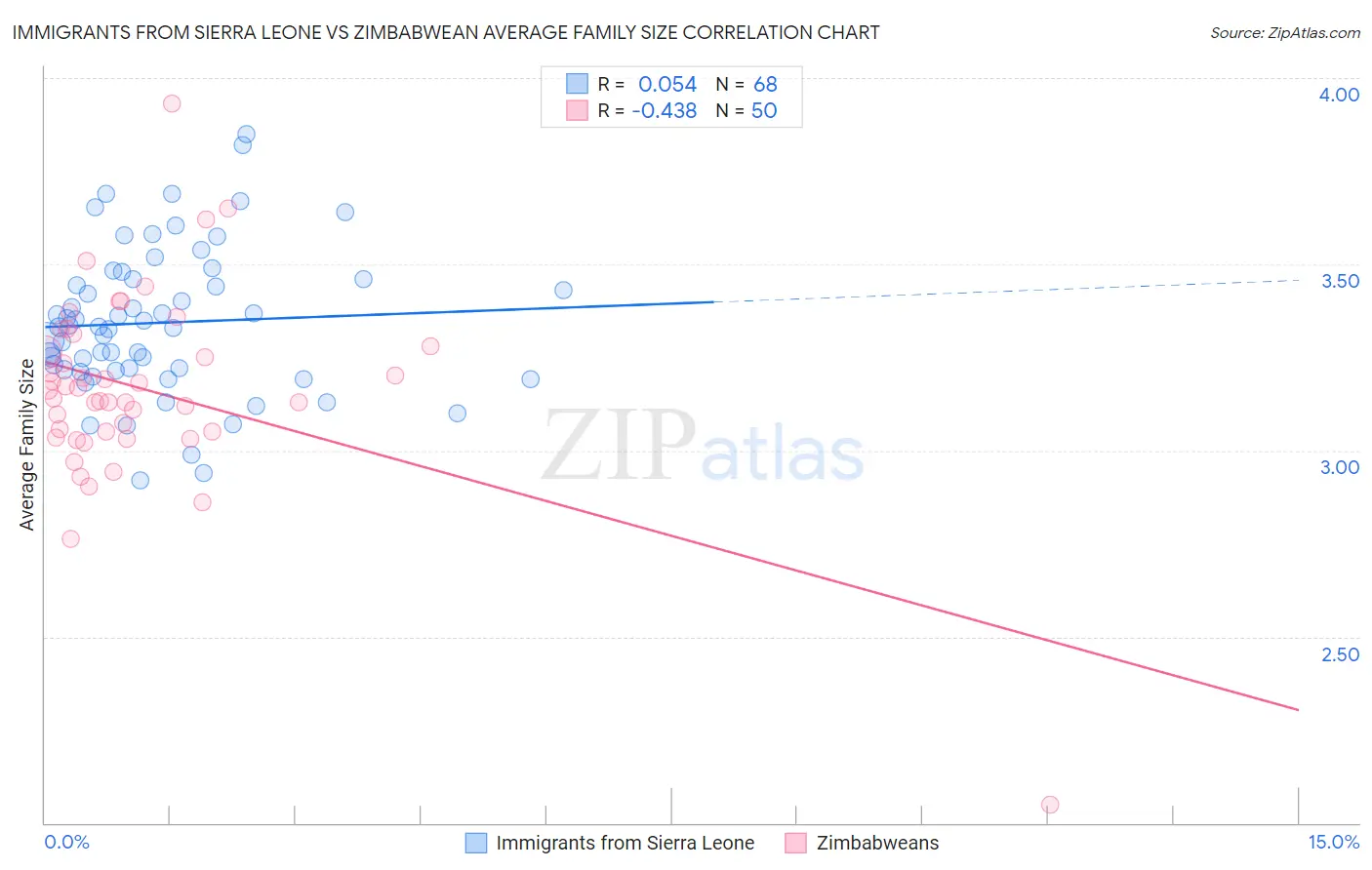 Immigrants from Sierra Leone vs Zimbabwean Average Family Size