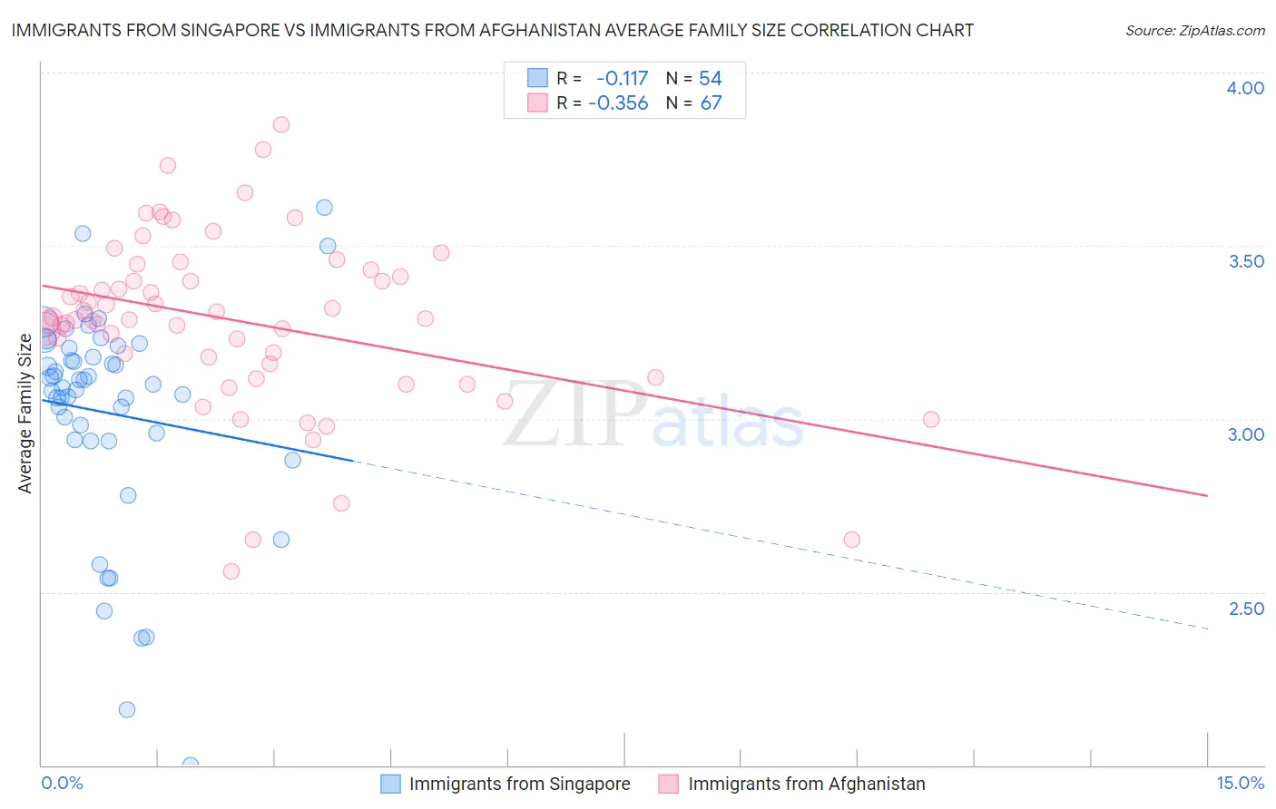 Immigrants from Singapore vs Immigrants from Afghanistan Average Family Size