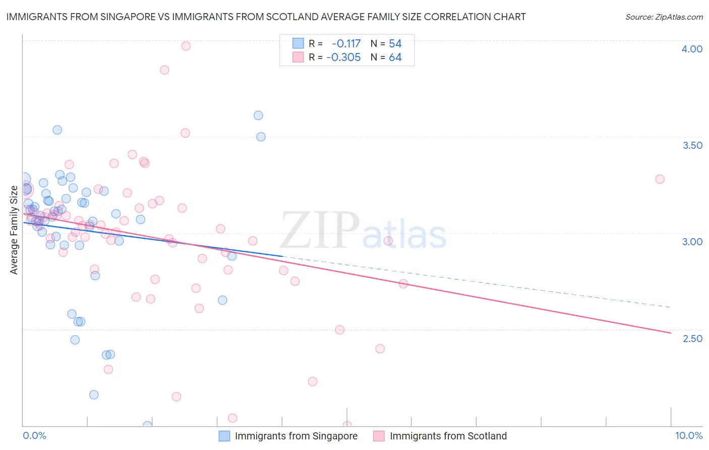 Immigrants from Singapore vs Immigrants from Scotland Average Family Size