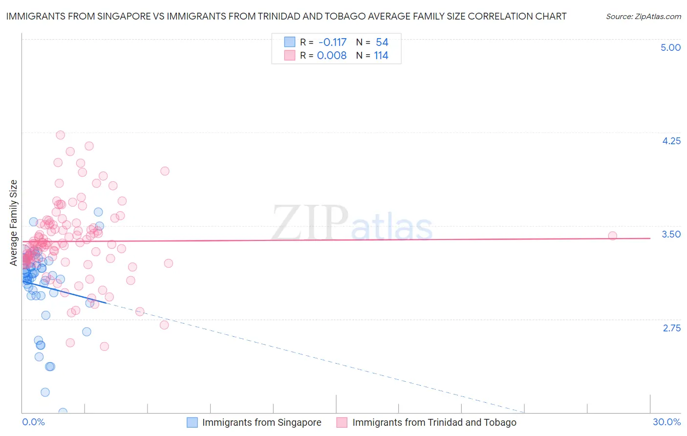 Immigrants from Singapore vs Immigrants from Trinidad and Tobago Average Family Size