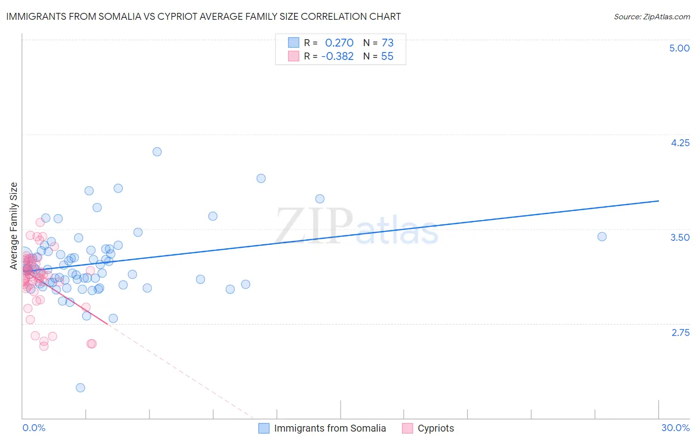 Immigrants from Somalia vs Cypriot Average Family Size