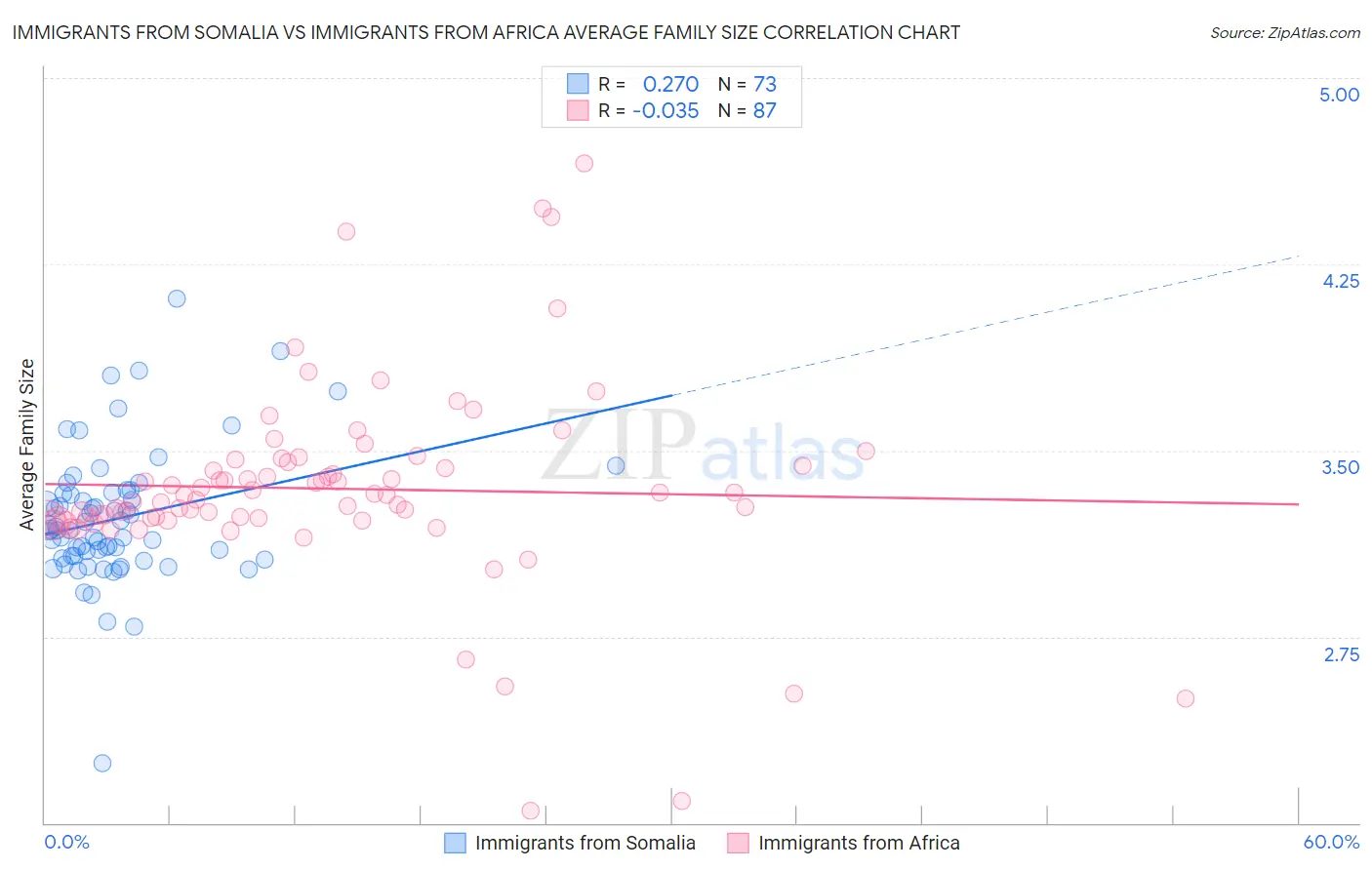 Immigrants from Somalia vs Immigrants from Africa Average Family Size