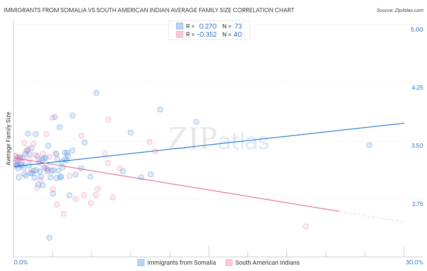 Immigrants from Somalia vs South American Indian Average Family Size