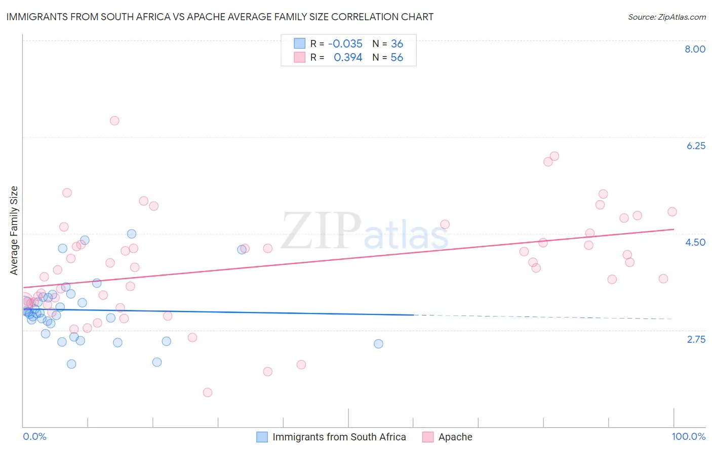 Immigrants from South Africa vs Apache Average Family Size