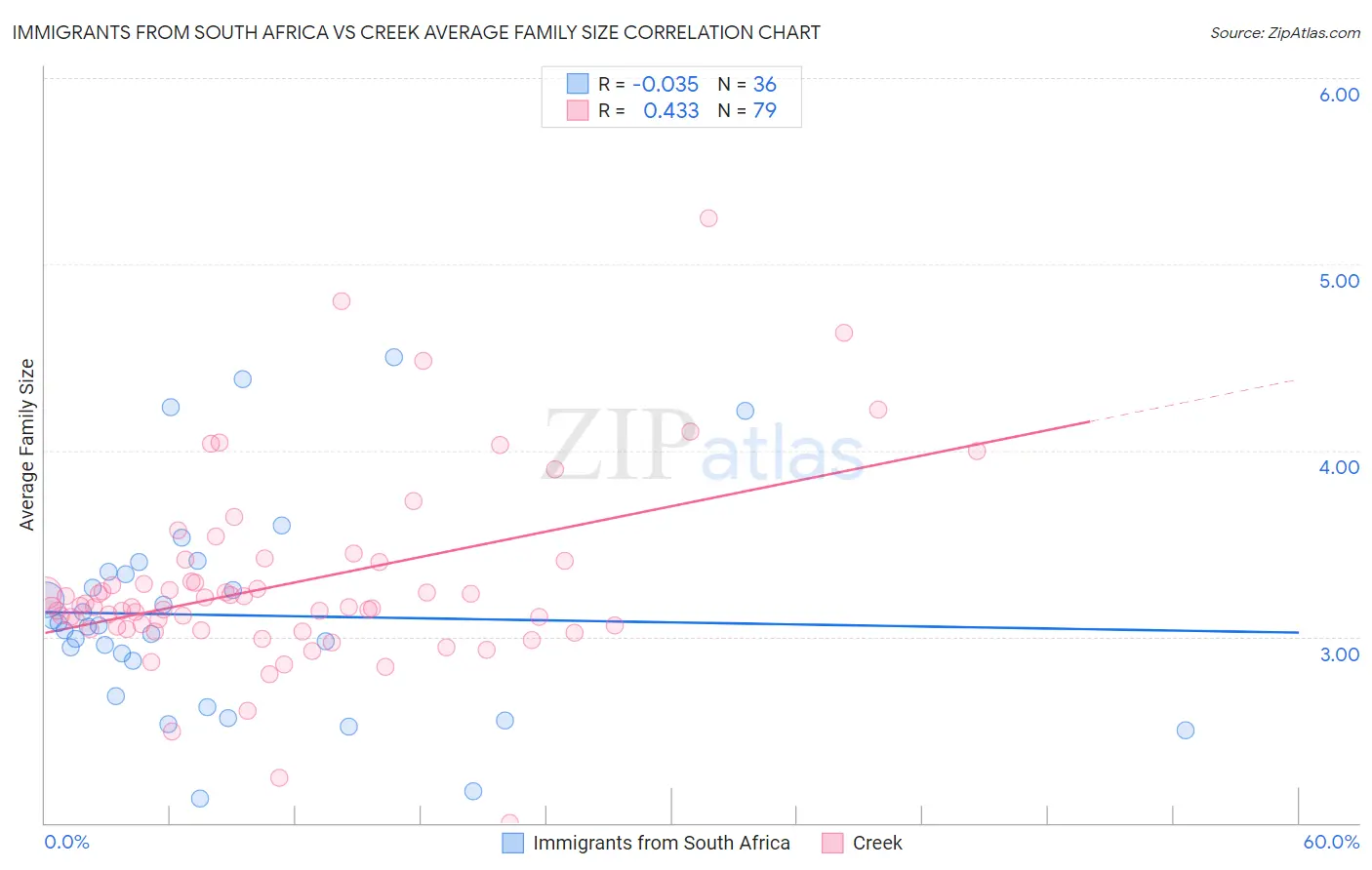 Immigrants from South Africa vs Creek Average Family Size