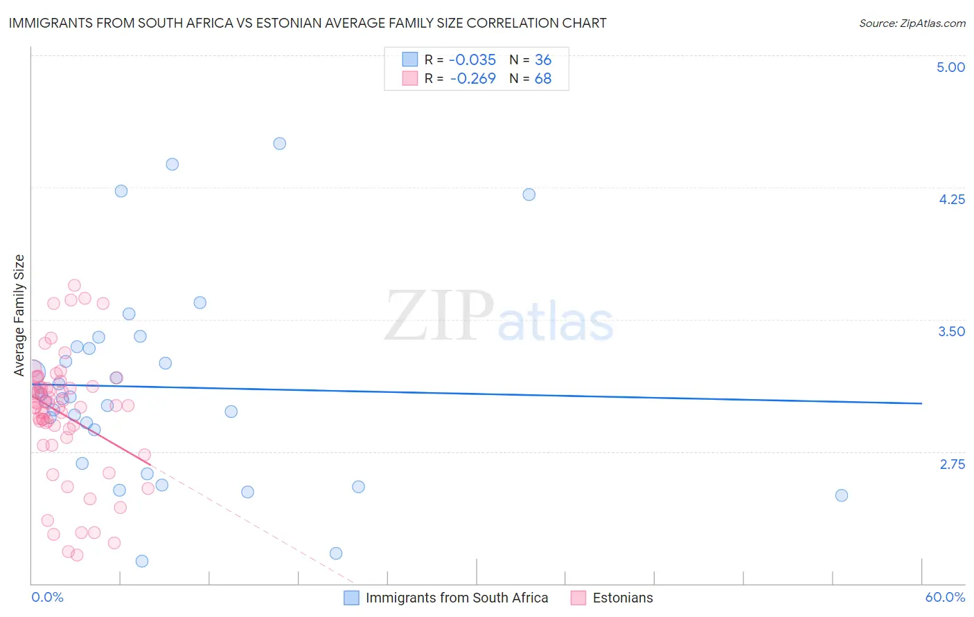 Immigrants from South Africa vs Estonian Average Family Size