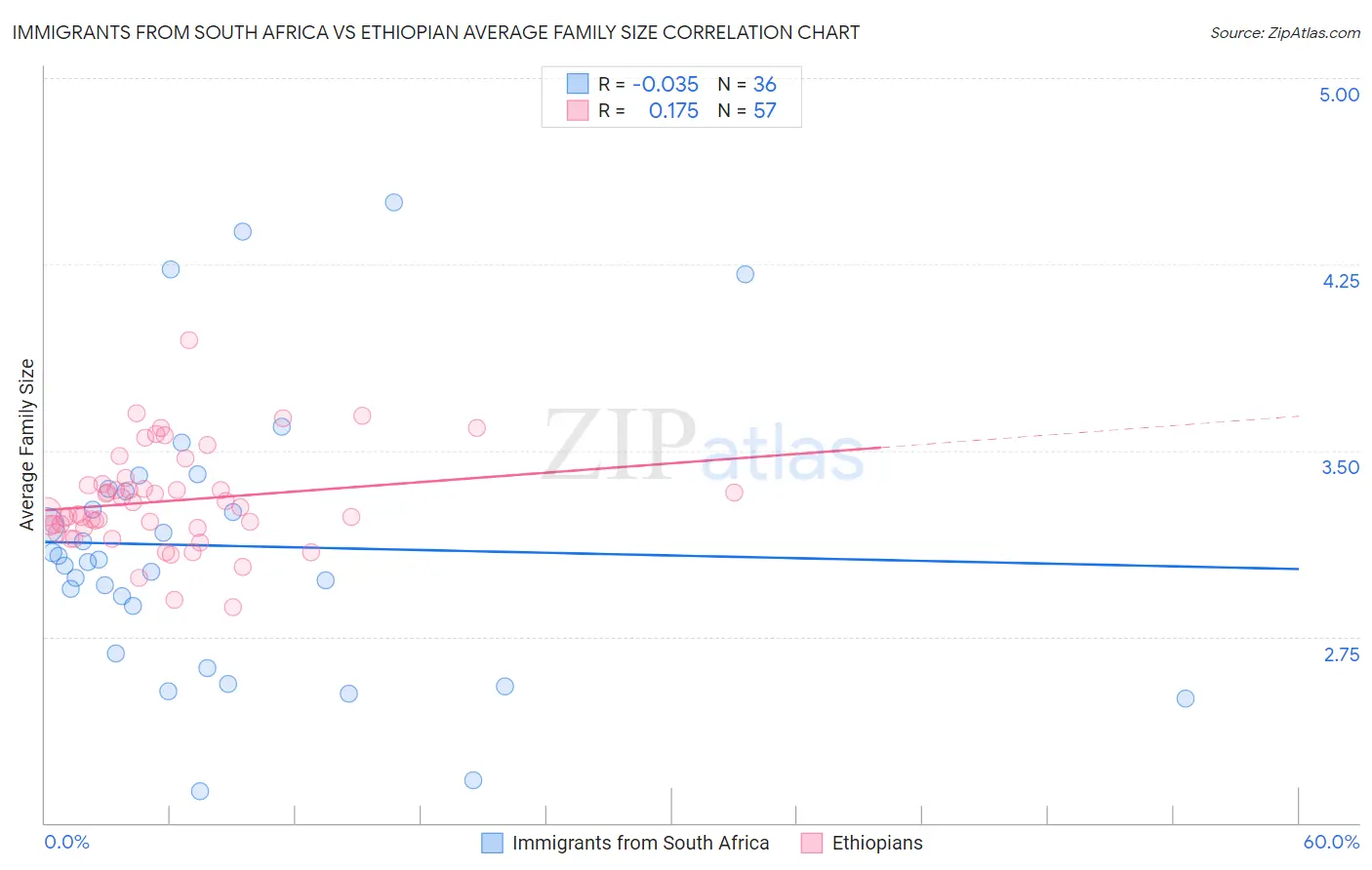 Immigrants from South Africa vs Ethiopian Average Family Size
