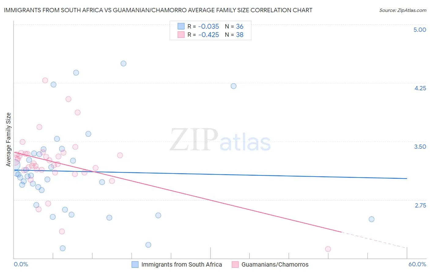 Immigrants from South Africa vs Guamanian/Chamorro Average Family Size