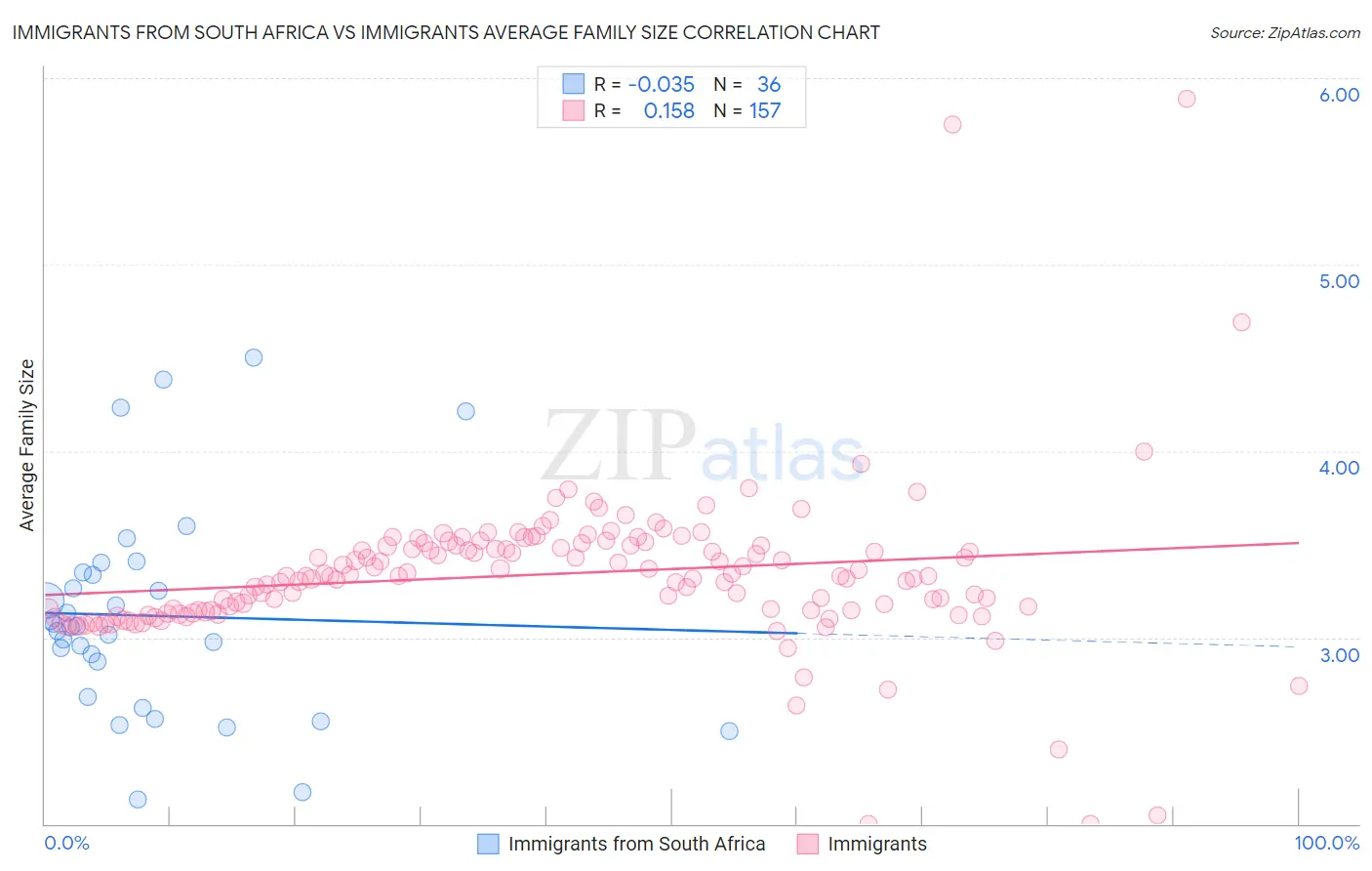 Immigrants from South Africa vs Immigrants Average Family Size