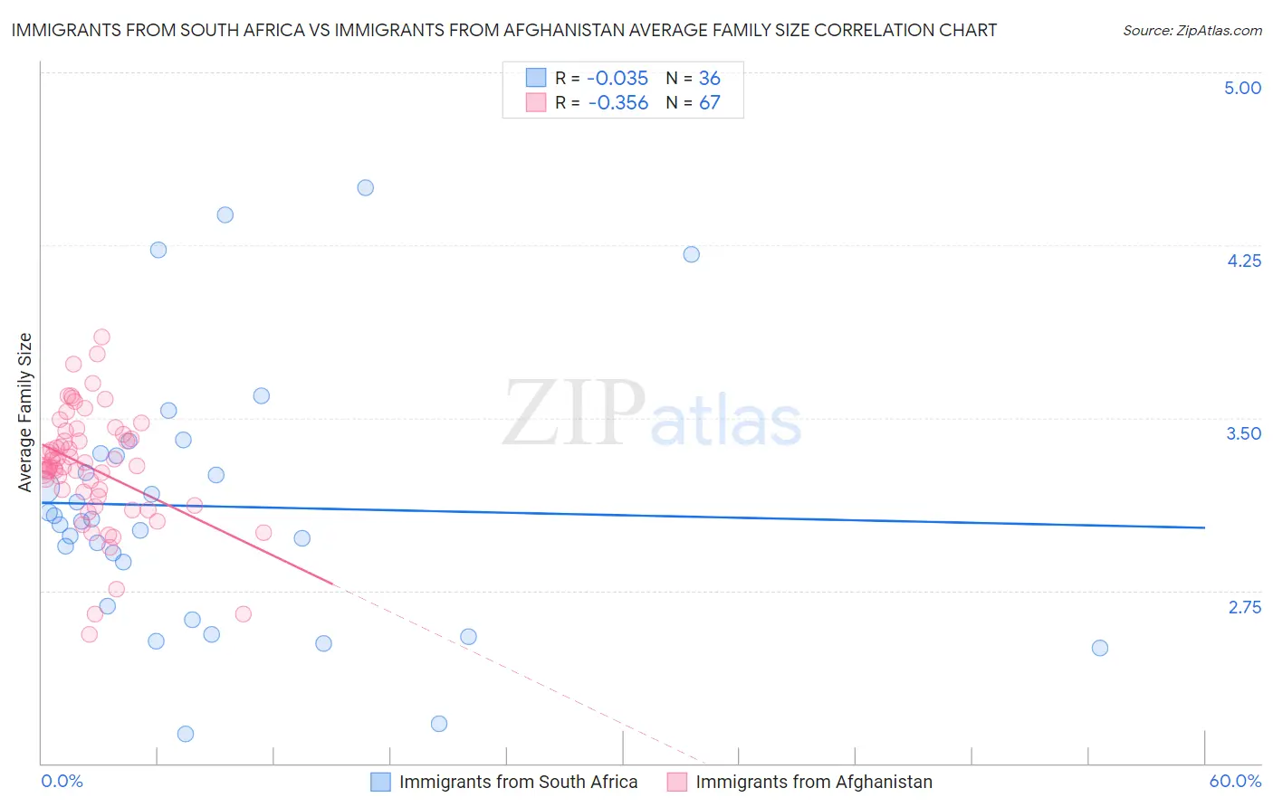 Immigrants from South Africa vs Immigrants from Afghanistan Average Family Size