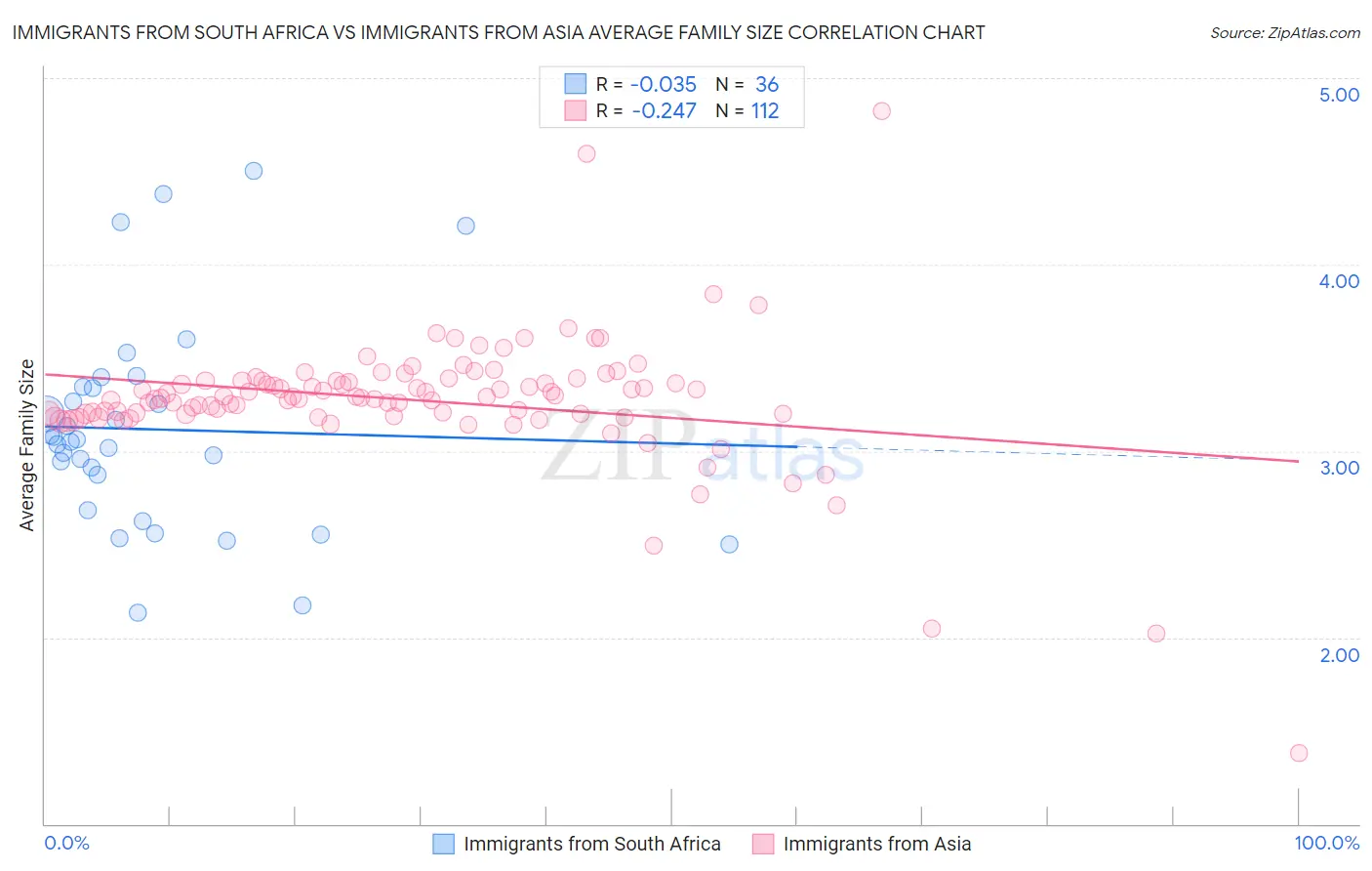 Immigrants from South Africa vs Immigrants from Asia Average Family Size