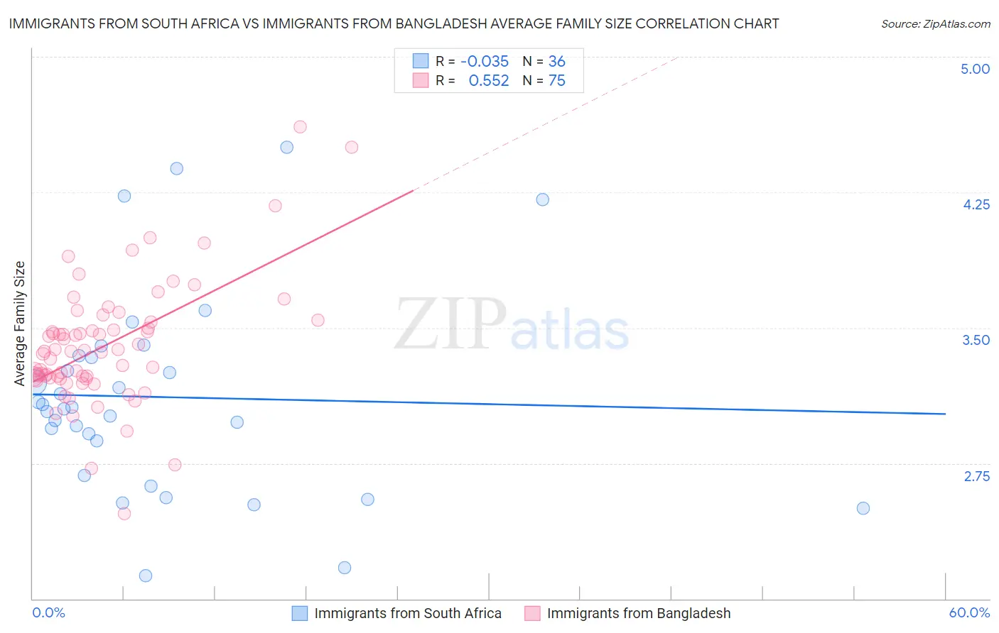 Immigrants from South Africa vs Immigrants from Bangladesh Average Family Size