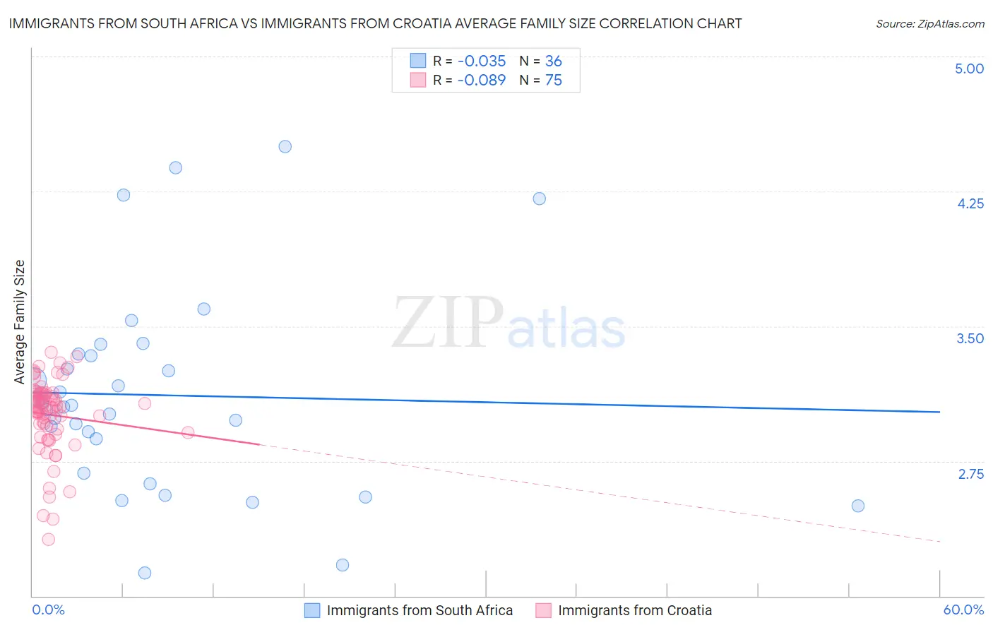 Immigrants from South Africa vs Immigrants from Croatia Average Family Size